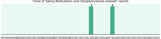 Multivitamin and Chlorpheniramine maleate drug interactions. Multivitamin and Chlorpheniramine maleate drug interactions.